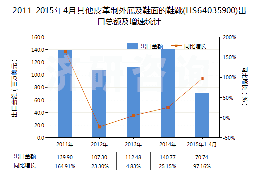 2011-2015年4月其他皮革制外底及鞋面的鞋靴(HS64035900)出口總額及增速統(tǒng)計(jì)
